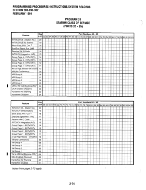 Page 374PROGRAMMINGPROCEDURES-INSTRUCTIONS/SYSTEMRECORDS 
SECTION 200-096-302 
FEBRUARY1991 
PROGRAM31 
STATIONCLASSOFSERVICE 
(PORTS32-95) 
Feature Key Port Numbers 32 - 63 
LED 32~33~34/35~36/37~38/39~40~41/42~43~44~45~46~47~48/49~50~51~52/53~54~55~56/57~58~59~60~61~62~63 
INTOUCH (B+Station No.) 20 / / I I I 1 I I I I I I I 
I I I I I 
I I I I I I I I I I I I , -...-,-..,” 
Group Page 3 - EKTs/DKTs 13 
Group Page 2 - EKTs/DKTs 12 
Group Page 1 - EKTs/DKTs 11 
All Call Page Allowed - EKT! 
. ,. . ,. - ....