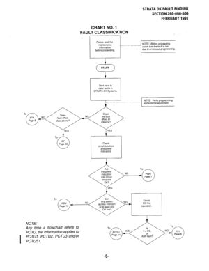 Page 582STRATA DK FAULT FINDING 
SECTION 200-096-500 
FEBRUARY 1991 
CHART NO. 1 
FAULT CLASSIFICATION 
Please read the 
maintenance 
information 
before proceeding. 
Start here to 
clear faults in 
STRATA DK Systems. __- _... - _____- y 
due to erroneous programming. 
1 YES 
Check 
circuit breakers 
and power 
indicators. 
I YES 
To n A r--IT- 
NOTE: 
Any time a flowchart refers to 
PCTU, the information applies to 
I PCTUI, PCTU2, PCTU3 and/or 
PCTUSl. 
-5-  