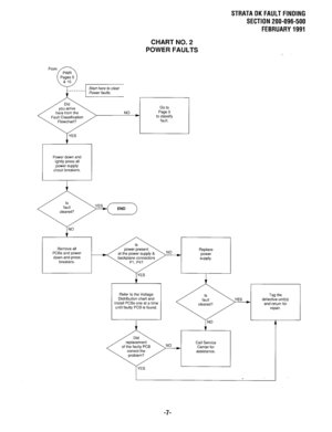 Page 584STRATA DK FAULT FINDING 
SECTION 200-096-500 
FEBRUARY 1991 
CHART NO. 2 
POWER FAULTS 
From 
‘rYES 
Power down and 
lightly press all 
circuit breakers. 
Remove all 
PCBs and power 
down and press 
breakers. 
Y YES 
Refer to the Voltage 
Distribution chart and 
install PCBs one at a time 
until faulty PCB is found. Tag the 
defective unit(s) 
and return for 
repair. 
A 
Call Service 
Center for 
assistance. 
YES 
-7-  