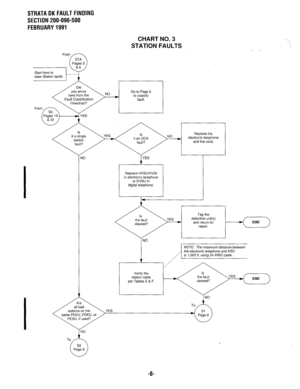 Page 585STRATA DK FAULT FINDING 
SECTION 200-096-500 
FEBRUARY 1991 
CHART NO. 3 
STATION FAULTS 
Fault Classification 
 fault. ’ 
Flowchart? 
I 
Fromm \/ [Pages 15\-&YES 
NO 
“;/ 
Replace the 
it an OCA electronic telephone 
and line cord. 
Replace HVSWHVSI 
in electronic telephone 
or DVSU in 
digital telephone. 
. 
Tag the 
defective unit(s) 
and return for 
repair. q-z-) 
NOTE: The maximum distance between 
” , the electronic telephone and KSU 
.’ is 1,000 ft. using 24 AWG cable. 
To 
-B-  