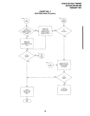 Page 586STRATA DK FAULT FINDING 
SECTION 200-096-500 
FEBRUARY 1991 
CHART NO. 3 
STATION FAULTS (cont.) 
Replace the 
EOCU on the 
all stations on PEKU, appropriate PEKU 
or PESU, if used, or 
replace the PDKU. 
‘ES 
Replace the PCTU, 
initialize the system 
and reprogram 
as required. 
defective unit(s) 
and return for Call the 
Service Center 
for assistance. 
-9-  