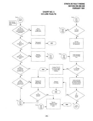 Page 588STRATA DK FAULT FINDING 
SECTION 200-096-500 
FEBRUARY 1991 
CHART NO. 5 
CO LINE FAULTS 
Fault Classification Go to 
Page 5 to 
classify fault. 
Call the 
Service Center 
for assistance.  Reprogram 
as required. 
Replace 
appropriate 
PCOU. Verify operation 
of that CO/PBX 
line. 
Replace the 
appropriate 
m,-.,-., , -- 
3. 
I Verify continuity 
of wiring between 
the PCOU and the 
connecting block.  Replace 
the wiring. 
cc; END 
.- 
From Tag the 
defective unit(s) 
and return for 
repair. END 
I-- 
,...