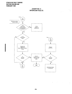 Page 591STRATA DK FAULT FINDING 
SECTION 200-096-500 
FEBRUARY 1991 
CHART NO. 6 
INTERCOM FAULTS 
/ Did  
I 
I I 
Replace the 
appropriate 
PEKU, PESU, or PDKU, 
if used. 
Tag the 
defective unit(s) 
and return for 
repair. 
23 END From 
ICl 
This 
‘3 
Page 
Replace 
the PCTU 
I NO 
Call Service Center 
for assistance. 
-14-  