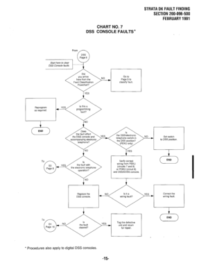 Page 592STRATA DK FAULT FINDING 
SECTION 200-096-500 
FEBRUARY 1991 
CHART NO. 7 
DSS CONSOLE FAULTS* 
here from the 
Fault Classification Go to 
Page 5 to 
classify fault. 
Reprogram 
as required. 
-5 END 
To/--l 
telephone switch in 
the DSS position? Set switch 
to DSS position. 
wiring from PEKU 
(circuits 7 and 6) 
or PDKU (circuit 8) 
and DSS/DDSS console. 
Tag the defective 
unit and return 
* Procedures also apply to digital DSS consoles. 
-15-  