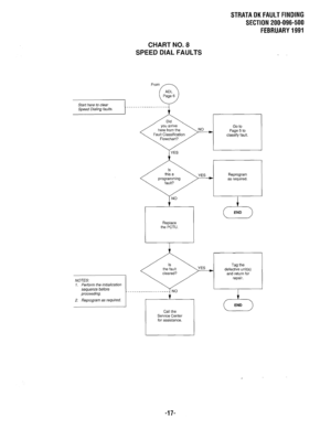 Page 594Sfart here to clear 
Speed Dialing faulfs. 
STRATA DK FAULT FINDING 
SECTION 200-096-500 
FEBRUARY 1991 
CHART NO. 8 
SPEED DIAL FAULTS 
NOTES: 
1. Perform the initialization 
sequence before 
proceeding. 
2. Reprogram as required. here from the 
Fault Classification 
Replace 
the PCTU 
:-L: END 
Call the 
Service Center 
for assistance. 
(i> END 
-17-  