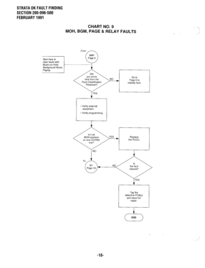 Page 595STRATADKFAULTFINDING 
SECTION 200-096-500 
FEBRUARY1991 
CHARTNO. 
MOH, BGM, PAGE & RELAY FAULTS 
Start here to 
c/ear faults wifh 
Music-on-Hold, ------ 
Background Music, 
Paging. From 
MBP 
Page 6 
-----9 
- Verify external 
equipment. 
1 /  - Verify pr;mming 
on one CO/PBX the PCOU. 
T 
YES 
Tag the 
defective PCB(s) 
and return for 
repair. 
.^ 
.: 
. 
23 END 
-I& 
:  