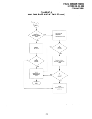 Page 596STRATA DK FAULT FINDING 
SECTION 200-096-500 
FEBRUARY 1991 
CHART NO. 9 
MOH, BGM, PAGE & RELAY FAULTS (cont.) 
- Verify external 
only over external b equipment. 
* Verify programming. 
Replace 
the PCTU. 
Tag the 
defective part(s) 
and return for 
repair. 
/ 
Replace PIOU or 
l-----l 
PEPU or PIOUS PCB, 
if used. 
L 
Call the 
Service Center for 
assistance. 
-19-  