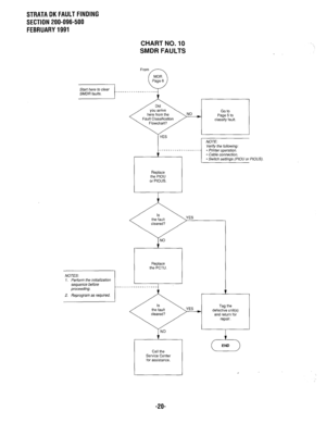 Page 597STRATA DK FAULT FINDING 
SECTION 200-096-500 
FEBRUARY 1991 
CHART NO. 10 
SMDR FAULTS 
From - 
/ MDR  
Start here to clear 
SMDR faults. ______ Page 6 
---------;;i 
here from the 
Fault Classification 
* Switch settings (PIOU or PIOUS) 
or PIOUS. 
I 
Replace 
the PCTU. 
1 
I 
NOTES: 
1. Perform the initialization 
sequence before 
proceeding. 
2. Reprogram as required. 
Tag the 
defective unit(s) 
and return for 
repair. 
I 
END 
Call the 
Service Center 
for assistance. 
-2o-  