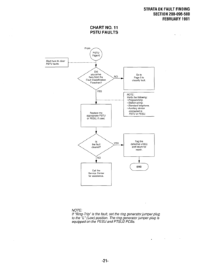 Page 598STRATA DK FAULT FINDING 
SECTION 200-096-500 
FEBRUARY 1991 
CHART NO. 11 
PSTU FAULTS 
Go to 
Fault Classification 
NOTE: 
Verify the following: 
- Programming. 
. Station wirina. 
- Standard telephone. 
- Auxiliary de vice 
appropriate PSTU 
or PESU, if used. 
Tag the 
defective unit(s) 
and return for 
Ir’, END 
NOTE: 
If ‘Ring-Trip” is the fault, set the ring generator jumper plug 
to the ‘L” (Low) position. The ring generator jumper plug is 
equipped on the PEW and PTSU2 PCBs. 
-21-  