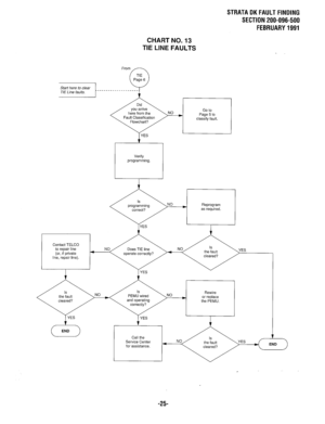 Page 602STRATA DK FAULT FINDING 
SECTION 200-096-500 
FEBRUARY 1991 
CHART NO. 13 
TIE LINE FAULTS 
Fault Classification 
Verify 
programming. 
Contact TELCO 
line, repair line). operate correctly? 
YES 
Call the 
Service Center 
for assistance. 
-25-  