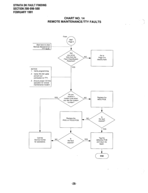 Page 603STRATADKFAULTFINDING 
SECTION 200-096-500 
FEBRUARY1991 
CHART NO. 14 
REMOTE MAINTENANCE/TTY FAULTS 
NOTES: 
1. Verify programming. 
2. Verify G-232 cable 
and pin-out 
connection to TTY. 
3. Ensure proper CO /ins 
operation for remote 
maintenance modem. 
1 YES 
Call the 
Service Center 
for assistance. Replace the 
PIOU or PIOUS PCB. 
Tag the 
defective PCB 
and return for 
repair. 
I 
c-5 END 
-26-  