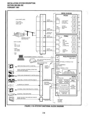 Page 73INSTALLATION-SYSTEM DESCRIPTION 
SECTlON200-096-202 
FEBRUARY1991 
DKSU 24/56/96 
PCOU 
LINE 
3AND4 
* 
7 LOOP START 
LINE PCB 
(4 CIRCUITS) 
LINE ‘Z-PAIR 
1 AND2 MODULAR 
JACK 
* 
7 
r 
- 
- 
- 
- 
- 
- 
- 
LOOP START LINES 
2-PAIR 
MOD CORD 
I  * FIC: 02LS2 
. USOC: RJ14C 
. REN: 0.28 - 
H 
,’ 
- 
H 
H 
H 1  2-PAIR 
MODCORD 
MODULAR ’ 
’ BLOCKS 
PEMU 
E&M 
TIE-LINE 
PCB 
2 OR 4 WIRE  CENTRAL OFFICE/ 
CENTREX/PBX 
E&M TIE LINES 
c 
. FIC: 
2-W; TLI 1 M 
4-W; TL31 M 
* usoc: 2-W; RJ2EX 
4-W; RJ2GX %PAIR...