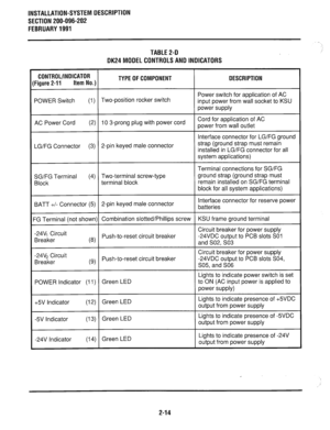 Page 79INSTALLATION-SYSTEM DESCRIPTION 
SECTION 200-096-202 
FEBRUARY1991 
TABLE2-D 
DK24MODELCONTROLSANDlNDlCATORS 
CONTROL/INDICATOR 
Figure 2-11 Item No.) TYPE OF COMPONENT 
POWER Switch (I) Two-position rocker switch 
DESCRIPTION 
Power switch for application of AC 
input power from wall socket to KSU 
power supply 
AC Power Cord (2) 10 3-prong plug with power cord Cord for application of AC 
power from wall outlet 
Interface connector for LG/FG ground 
LG/FG Connector (3) 2-pin keyed male connector strap...