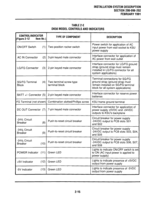 Page 80INSTALLATION-SYSTEM DESCRIPTION 
SECTION 200-096-202 
FEBRUARY1991 
TABLE2-E 
DK56MODELCONTROLSANDlNDlCATORS 
CONTROL/INDICATOR 
Figure 2-12 Item No.) TYPE OF COMPONENT 
DESCRIPTION 
ON/OFF Switch (1) Two-position rocker switch Power switch for application of AC 
input power from wall socket to KSU 
power supply 
AC IN Connector (2) 3-pin keyed male connector Interface connector for application of 
AC power from wall outlet 
Interface connector for LG/FG ground 
LG/FG Connector (3) 2-pin keyed male...