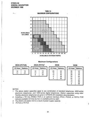 Page 9I: 
1, STRATA DK 
j GENERAL DESCRIPTION 
i DECEMBER 1990 
TABLE A 
MAXIMUM CONFIGURATIONS 1 
40 
36 
32 
28 
24 
AVAILABLE 
CO LINES 20 
16 
8 
4 
DK24 (PCTUS) DK24 (PCTU)4 
0 8 1624324048566472808896 
AVAILABLE STATION PORTS 
Maximum Configurations 
DK56 
CO lines Stations 
20 24 
16 32 
l-l 
12 40 
8 48 
4 56 
DI 96 
CO lines 
36 40 
32 48 
28 56 
24 64 
20 72 
16 80 
12 88 
8 96 
Stations 
NOTES: 
1. The above station capacities apply to any combination of standard telephones, 6500-series 
electronic...