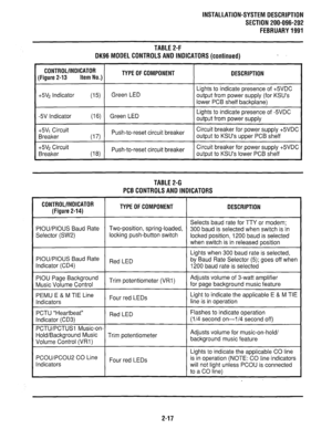 Page 82INSTALLATION-SYSTEM DESCRIPTION 
SECTION 200-096-202 
FEBRUARY1991 
TABLE2-F 
DK96MODELCONTROLSANDlNDlCATORS(continued) . 
CONTROL/lNOlCATOR 
(Figure 2-13 Item No.) TYPE OF COMPONENT DESCRIPTION 
Lights to indicate presence of +5VDC 
+5V2 Indicator 
(15) Green LED output from power supply (for KSU’s 
lower PCB shelf backplane) 
-5V Indicator (16) Green LED Lights to indicate presence of -5VDC 
output from power supply 
+5V1 Circuit 
Breaker 
-45V2 Circuit 
Breaker Push-to-reset circuit breaker Circuit...