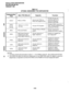 Page 117INSTALLATION-CONFIGURATION 
SECTION 200-096-204 
FEBRUARY 1991 
TABLE 4-F 
OPTIONAL SUBASSEMBLY PCB CONFIGURATION 
Subassembly 
PCB Main PCB (Mount) Capacity 
Function 
Provide off-hook call 
EOCU’ PEKU or PESU One for each PEKU or announce path for all 
PESU that supports OCA electronic telephone 
circuits of main PCB 
CRCU 
PCTU (1, 2, or 3) or Provides DTMF receiver for 
(4 or 8 
PCTUSl One per PCTU/system DISA, standard telephone/\/M 
circuits) circuits and TIE lines 
IMDU PIOU and PIOUS One per PIOU...