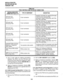 Page 144INSTALLATION-PCB 
SECTION 200-096-206 
FEBRUARY 1991 
TABLE 6-B 
PEKU CONTROLS AND INTERFACE CONNECTORS 
CONTROL/INDICATOR/ 
CONNECTOR (Figure 6-4) TYPE OF COMPONENT DESCRIPTION 
Off-hook Call 
Announce PlO 1 O-pin connector Interface connector for optional Off-hook 
Call Announce subassembly 
connector (used in conjunction with P20, 
P40, P50, and P60). 
Off-hook Call 
Announce P20 1 O-pin connector 
Off-hook Call 
Announce P40 1 O-pin connector 
Off-hook Call 
Announce P50 1 O-pin connector Interface...