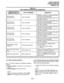 Page 149INSTALLATION-PCB 
SECTION 200-096-206 
FEBRUARY1991 
TABLE6-D 
PESUCONTROLSANDINTERFACECONNECTORS 
I I . 
CONTROL/INDICATOR/ 
CONNECTOR (Figure 6-7) TYPE OF COMPONENT DESCRIPTION 
Off-hook Call 
Announce PlO 1 O-pin connector Interface connector for optional Off-hook 
Call Announce subassembly 
connector (used in conjunction with P20, 
P40. P50. and P60). 
Off-hook Call 
Announce P20 
Off-hook Call 
Announce P40 
Off-hook Call 
Announce P50 
Off-hook Call 
Announce P60 1 O-pin connector 
1 O-pin...