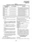 Page 155INSTALLATION-PCB 
SECTION 200-096-206 
FEBRUARY 1991 
TABLE 6-F 
PEMU CONTROLS, INDICATORS, AND INTERFACE CONNECTORS (continued) 
I 
CONTROL/INDICATOR 
(Figure 6-9) TYPE OF COMPONENT DESCRIPTION 
GND/BAT Jumper 
P402 
2Wl4W Jumper 
P103 Three-terminal jumper 
Three-terminal jumper M-lead origination for TIE line 4 (must 
be in BAT position per FCC requirements) 
Selects 2- or 4-wire configuration 
for E & M TIE line circuit 1. 
I 
2Wl4W Jumper 
P203 Three-terminal jumper Selects 2- or 4-wire...