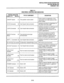 Page 80INSTALLATION-SYSTEM DESCRIPTION 
SECTION 200-096-202 
FEBRUARY1991 
TABLE2-E 
DK56MODELCONTROLSANDlNDlCATORS 
CONTROL/INDICATOR 
Figure 2-12 Item No.) TYPE OF COMPONENT 
DESCRIPTION 
ON/OFF Switch (1) Two-position rocker switch Power switch for application of AC 
input power from wall socket to KSU 
power supply 
AC IN Connector (2) 3-pin keyed male connector Interface connector for application of 
AC power from wall outlet 
Interface connector for LG/FG ground 
LG/FG Connector (3) 2-pin keyed male...