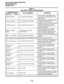 Page 81INSTALLATION-SYSTEM DESCRIPTION 
SECTION 200-096-202 
FEBRUARY1991 
TABLE2-F 
DK96MODELCONTROLSANDlNDlCATORS 
CONTROL/INDICATOR 
Figure 2-13 Item No.) TYPE OF COMPONENT DESCRIPTION 
3N/OFF Switch (1) Two-position rocker switch Power switch for application of AC 
input power from wall socket to KSU 
power supply 
AC IN Connector (2) 3-pin keyed male connector Interface connector for application of 
AC power from wall outlet 
Interface connector for LG/FG ground 
LG/FG Connector (3) 2-pin keyed male...