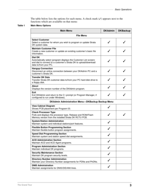 Page 13––––––––––––––––––––––––––––––––––––––––––––––––––––––––––––––––––––––––––––––Basic Operations
3The Grand Tour
The table below lists the options for each menu. A check mark (3) appears next to the 
functions which are available on that menu:
Table 1 Main Menu Options
Main MenuDKAdminDKBackup
File Menu
Select Customer 
Select a customer for whom you wish to program or update Strata 
DK system data.
33
Maintain Customer File 
Create a new customer or update an existing customer’s basic file 
information....
