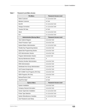 Page 133–––––––––––––––––––––––––––––––––––––––––––––––––––––––––––––––––––––––––––––System Installation
123Options Menu
Table 7 Password Level Menu Access
File MenuPassword Access Level
Select Customer 0,1,2,3,4,5,6,7,8,9
Maintain Customer 6,7,8,9
Dial DK 0,1,2,3,4,5,6,7,8,9
Hangup Connection 0,1,2,3,4,5,6,7,8,9
Transfer DK Data 6,7,8,9
About 0,1,2,3,4,5,6,7,8,9
Exit 0,1,2,3,4,5,6,7,8,9
Administration/Backup Menu*Password Access Level
View Cabinet Diagram 2,3,4,5,6,7,8,9
Check Processor Type* 2,3,4,5,6,7,8,9...
