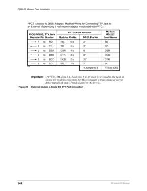 Page 154PDIU-DS Modem Pool Installation––––––––––––––––––––––––––––––––––––––––––––––––––––––––––––––––––
144DKAdmin/DKBackup
PPCT (Modular to DB25) Adaptor, Modified Wiring for Connecting TTY Jack to 
an External Modem (only if null-modem adaptor is not used with PPTC):
PIOU/PIOUS, TTY Jack
Modular Pin Number
1      to      RD
2      to      TD
3      to      DSR
4      to      DTR
5      to      DCD
6      to      SGRD,
TD,
DSR,
DTR,
DCD,
SG,6 to
5 to
4 to
3 to
2 to
1 to2*
3*
6
8*
20*
7
4 Jumper to 5TD
RD
DSR...