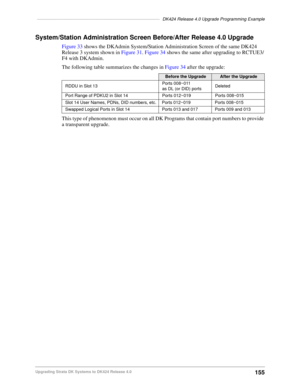 Page 165––––––––––––––––––––––––––––––––––––––––––––––––––DK424 Release 4.0 Upgrade Programming Example
155Upgrading Strata DK Systems to DK424 Release 4.0
System/Station Administration Screen Before/After Release 4.0 Upgrade
Figure 33 shows the DKAdmin System/Station Administration Screen of the same DK424 
Release 3 system shown in Figure 31. Figure 34 shows the same after upgrading to RCTUE3/
F4 with DKAdmin. 
The following table summarizes the changes in Figure 34 after the upgrade:
This type of phenomenon...