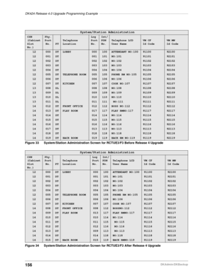 Page 166DK424 Release 4.0 Upgrade Programming Example–––––––––––––––––––––––––––––––––––––––––––––––––––
156DKAdmin/DKBackup
Figure 33 System/Station Administration Screen for RCTUE3/F3 Before Release 4 Upgrade
Figure 34 System/Station Administration Screen for RCTUE3/F3 After Release 4 Upgrade
System/Station Administration
CSN 
(Cabinet 
Slot 
No.)
Phy. 
Port 
No.
PT
Telephone
LocationLog 
Port 
No.Int/ 
PDN 
No.Telephone LCD
User NameVM CF
Id CodeVM MW
Id Code
12000DTLOBBY000100ATTENDANT NO:1009110092100...