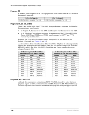 Page 170DK424 Release 4.0 Upgrade Programming Example–––––––––––––––––––––––––––––––––––––––––––––––––––
160DKAdmin/DKBackup
Program *33
If the Back Room telephone (PDN 119) is programmed as the Owner of PhDN 500, the data in 
Program 
*33 must shift:
Programs 39, 29, 
*29, and 59
When a port number shifts from XXX to YYY during an Release 4.0 upgrade, the following 
Program changes must be made:
©In Program 39, the data set for port XXX must be copied over the data set for port YYY.
©In all Telephone/Console...