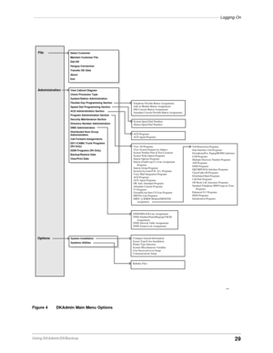Page 39–––––––––––––––––––––––––––––––––––––––––––––––––––––––––––––––––––––––––––––––––––Logging On
29Using DKAdmin/DKBackup
Figure 4 DKAdmin Main Menu Options
1089
File
Administration
OptionsSelect Customer
Maintain Customer File
Dial DK
Hangup Connection
Transfer DK Data
About
Exit
Telephone Flexible Button Assignments
Add-on Module Button Assignments
DSS Console Button Assignments
Attendant Console Flexible Button Assignments
System Speed Dial Numbers
Station Speed Dial Numbers View Cabinet Diagram
Check...