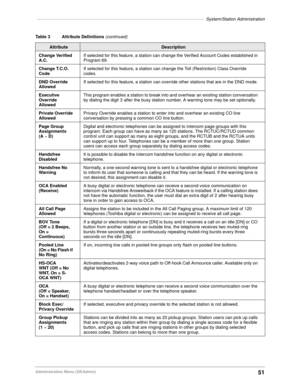 Page 61––––––––––––––––––––––––––––––––––––––––––––––––––––––––––––––––––––System/Station Administration
51Administration Menu (DKAdmin)
Change Verified 
A.C.If selected for this feature, a station can change the Verified Account Codes established in 
Program 69. 
Change T.C.O. 
CodeIf selected for this feature, a station can change the Toll (Restriction) Class Override 
codes. 
DND Override 
Allowed If selected for this feature, a station can override other stations that are in the DND mode.
Executive...