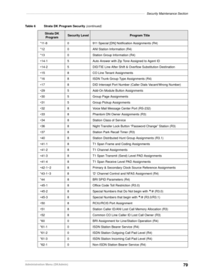 Page 89––––––––––––––––––––––––––––––––––––––––––––––––––––––––––––––––––––Security Maintenance Section
79Administration Menu (DKAdmin)
*11-8 0 911 Special [DN] Notification Assignments (R4)
*12 0 ANI Station Information (R4)
*13 0 Station Group Information (R4)
*14-1 5 Auto Answer with Zip Tone Assigned to Agent ID
*14-2 5 DID/TIE Line After Shift & Overflow Substitution Destination
*15 8 CO Line Tenant Assignments
*16 8 ISDN Trunk Group Type Assignments (R4)
*17 8 DID Intercept Port Number (Caller Dials...