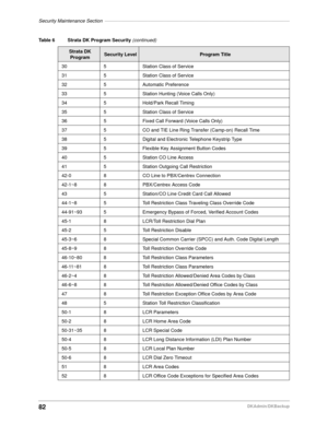 Page 92Security Maintenance Section–––––––––––––––––––––––––––––––––––––––––––––––––––––––––––––––––––––
82DKAdmin/DKBackup
30 5 Station Class of Service
31 5 Station Class of Service
32 5 Automatic Preference
33 5 Station Hunting (Voice Calls Only)
34 5 Hold/Park Recall Timing
35 5 Station Class of Service
36 5 Fixed Call Forward (Voice Calls Only)
37 5 CO and TIE Line Ring Transfer (Camp-on) Recall Time
38 5 Digital and Electronic Telephone Keystrip Type
39 5 Flexible Key Assignment Button Codes
40 5 Station...