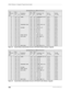 Page 166DK424 Release 4.0 Upgrade Programming Example–––––––––––––––––––––––––––––––––––––––––––––––––––
156DKAdmin/DKBackup
Figure 33 System/Station Administration Screen for RCTUE3/F3 Before Release 4 Upgrade
Figure 34 System/Station Administration Screen for RCTUE3/F3 After Release 4 Upgrade
System/Station Administration
CSN 
(Cabinet 
Slot 
No.)
Phy. 
Port 
No.
PT
Telephone
LocationLog 
Port 
No.Int/ 
PDN 
No.Telephone LCD
User NameVM CF
Id CodeVM MW
Id Code
12000DTLOBBY000100ATTENDANT NO:1009110092100...