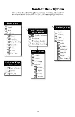 Page 14 9 Contact Menu System 
This section describes the options available in Contact. Choose from 
the menus shown below when you call Contact to open your mailbox. Listen OptionsSave
Review
EraseOptions
1ABC2DEF3Reply
ForwardEnvelope
RewindPause
Fast Forward
GHI4JKL
5
MNO6PRS
7TUV8WXY9
Memo
GreetingTemp Greeting
Passcode
NameNotify
DEF3GHI4JKL
5MNO6PRS
7TUV8Listen
Send
Options
1ABC2
Main Menu
#
Select Destination/
Record MessageMailbox Number
DirectoryErase Last Number
Start/Stop RecordingWXY9
#
*
Universal...