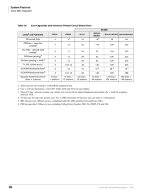 Page 112System Features
Voice Mail Integration
96Strata DK General Description    6/00
Table 39 Line Capacities and Universal Printed Circuit Board Slots
DK424i
Lines3 and PCB SlotsDK14DK40iB1CU B2CAU/
B2CBUB3CAU/B3CBUB5CAU/B5CBU
Universal slots
0  41
1. There are four universal slots in the DK40i expansion unit.
16 142
2. Due to software limitations, slots S207, S208, S209 and S210 are unavailable.
28 48
CO lines – loop start 
(analog)
3
3. These CO line capacities assume one cabinet slot is reserved for...