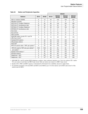 Page 125Station Features
User Programmable Feature Buttons
Strata DK General Description    6/00109
Table 40 Station and Peripherals Capacities
DK424i
StationsDK14DK40iB1CUB2CAU/
B2CBU B3CAU/
B3CBU B5CAU/
B5CBU
Add-on modules (DADM) 8 12 40 120 120 200
Attendant consoles 0 0 0 4 4 4
DKT2104-CT Cordless Telephone 8 28 56 104 192 328
DKT2104-CT simultaneous calls 30 30 30 30 30 30
DKT2004-CT Cordless Telephone 8 28 56 104 192 328
DKT2004-CT simultaneous calls 9 9 9 9 9 9
Door locks 2 3 5 5 5 5
Door phones 6 9 12...