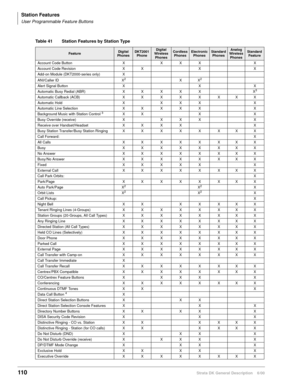 Page 126Station Features
User Programmable Feature Buttons
110Strata DK General Description    6/00
Table 41 Station Features by Station Type 
FeatureDigital 
PhonesDKT2001 
PhoneDigital 
Wireless 
PhonesCordless 
PhonesElectronic 
PhonesStandard 
PhonesAnalog 
Wireless 
PhonesStandard 
Feature
Account Code Button X X X X X
Account Code Revision X X X X
Add-on Module (DKT2000-series only) X
ANI/Caller ID X
2XX2
Alert Signal Button X X X
Automatic Busy Redial (ABR) X X X X X X3
Automatic Callback (ACB) X X X X X...