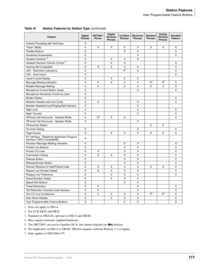 Page 127Station Features
User Programmable Feature Buttons
Strata DK General Description    6/00111
1. Does not apply to DK14.
2. For LCD EKTs and DKTs
3. Standard on DK424i; optional on DK14 and DK40i.
4. May require customer-supplied hardware.
5. The DKT2001 can receive handset OCA, but cannot respond (no 
0LF button).
6. Not applicable on DK14 or DK40i. DK424i requires software Release 3.2 or higher.
7. Only applies to DKT2004-CT.
Feature Prompting with Soft Keys X
“Flash” Ability X X X X X X X X
Flexible...