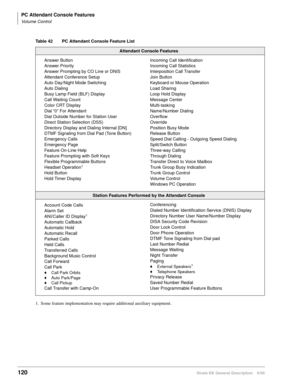 Page 136PC Attendant Console Features
Volume Control
120Strata DK General Description    6/00
Table 42 PC Attendant Console Feature List
Attendant Console Features
Answer Button
Answer Priority
Answer Prompting by CO Line or DNIS
Attendant Conference Setup
Auto Day/Night Mode Switching
Auto Dialing
Busy Lamp Field (BLF) Display
Call Waiting Count
Color CRT Display
Dial “0” For Attendant
Dial Outside Number for Station User
Direct Station Selection (DSS)
Directory Display and Dialing Internal [DN]
DTMF Signaling...