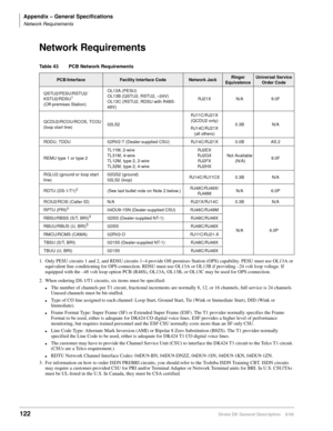 Page 138Appendix – General Specifications
Network Requirements
122Strata DK General Description    6/00
Network Requirements
Table 43 PCB Network Requirements
PCB/InterfaceFacility Interface CodeNetwork JackRinger 
EquivalenceUniversal Service 
Order Code
QSTU2/PESU/RSTU2/
KSTU2/RDSU
1
(Off-premises Station)
1. Only PESU circuits 1 and 2, and RDSU circuits 1~4 provide Off-premises Station (OPS) capability. PESU must use OL13A or 
equivalent line conditioning for OPS connection. RDSU must use OL13A or OL13B if...