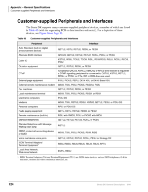 Page 140Appendix – General Specifications
Customer-supplied Peripherals and Interfaces
124Strata DK General Description    6/00
Customer-supplied Peripherals and Interfaces
The Strata DK supports many customer-supplied peripheral devices, a number of which are listed 
in Table 45 (with the supporting PCB or data interface unit noted). For a depiction of these 
devices, see Figure 16 on Page 56.
Table 45 Customer-supplied Peripherals and Interfaces 
PeripheralInterface
Auto Attendant (built-in) digital...