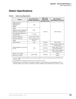 Page 141Appendix – General Specifications
Station Specifications
Strata DK General Description    6/00125
Station Specifications
Table 46 Station Loop Requirements
DeviceNo. of Wire Pairs
(24 AWG twisted pair)Max. Loop 
Resistance 
(includes device)Max. Distance
(KSU/Cabinet to Device)
Digital telephones1
DDSS consoles
PDIU-DS
DDCB
1. Two-pair wiring or optional telephone power supply is required to achieve maximum range with DADM, OCA, 
Headset, or DIU.
1-pair
40 ohms 1000 ft. (303 m) HDCB
2-pair
Attendant...