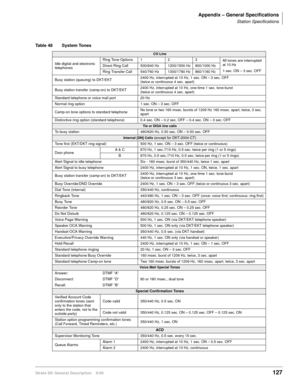 Page 143Appendix – General Specifications
Station Specifications
Strata DK General Description    6/00127
Table 48 System Tones
CO Line
Idle digital and electronic 
telephonesRing Tone Options 1 2 3
All tones are interrupted 
at 10 Hz
1-sec. ON – 3 sec. OFF Direct Ring Call 500/640 Hz 1200/1500 Hz 800/1000 Hz
Ring Transfer Call 540/760 Hz 1300/1780 Hz 860/1180 Hz
Busy station (queuing) to DKT/EKT2400 Hz, interrupted at 10 Hz, 1 sec. ON – 3 sec. OFF
(twice or continuous 4 sec. apart)
Busy station transfer...