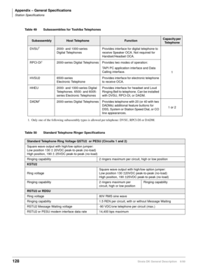 Page 144Appendix – General Specifications
Station Specifications
128Strata DK General Description    6/00
Table 49 Subassemblies for Toshiba Telephones
Table 50 Standard Telephone Ringer Specifications
SubassemblyHost TelephoneFunctionCapacity per 
Telephone
DVSU
1
1. Only one of the following subassembly types is allowed per telephone: DVSU, RPCI-DI or DADM.2000- and 1000-series 
Digital TelephonesProvides interface for digital telephone to 
receive Speaker OCA. Not required for 
Handset/Headset OCA.
1 RPCI-DI...