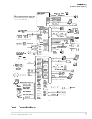 Page 33Strata DK40i
Functional Block Diagram
Strata DK General Description    6/0017
Figure 8 Functional Block Diagram
_
+
Amp
Interface Box
DIUPOWERREADYCONNECT



TCIU2
U
UTBUU
TBSU
Night Bell, BGM Mute 
or MOH (Control Relay) Digital Telephone
and Add-on Module
AA Digital 
Announcer
TCOU Line OnlyMOH/BGM Source
DDCB
MDFB Digital Telephone and DSS Console
Voice Mail E911
Alternated BGM SourceStandard TelephoneDoor Phones 
and Lock Control
25-Pair
Amphenol
Connector
Digital Telephone with
Integrated Data...