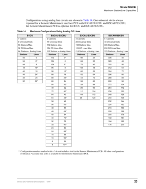 Page 39Strata DK424i
Maximum Station/Line Capacities
Strata DK General Description    6/0023
Configurations using analog line circuits are shown in Ta b l e  1 4. One universal slot is always 
required for a Remote Maintenance interface PCB with B3CAU/B3CBU and B5CAU/B5CBU; 
the Remote Maintenance PCB is optional for B1CU and B2CAU/B2CBU.
Table 14 Maximum Configurations Using Analog CO Lines
B1CUB2CAU/B2CBUB3CAU/B3CBUB5CAU/B5CBU
1 Cabinet
8 Universal Slots
56 Stations Max.
32 CO Lines Max.
64 Stations + Analog...